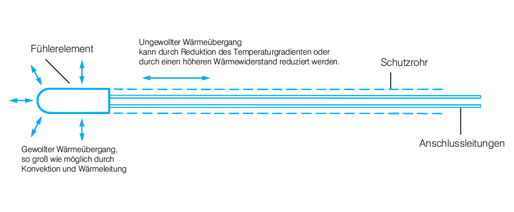 Sensor Heat Transfer Modes