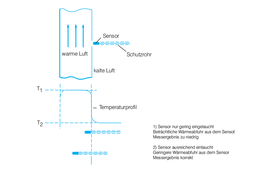 Importance of Sensor Immersion Depth
