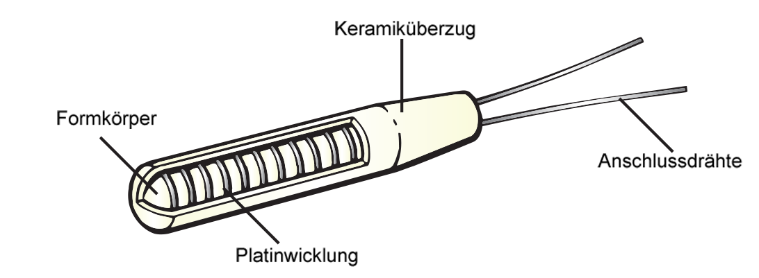 Zylindrische Bauform mit in den Keramikkörper eingelassener Drahtwicklung