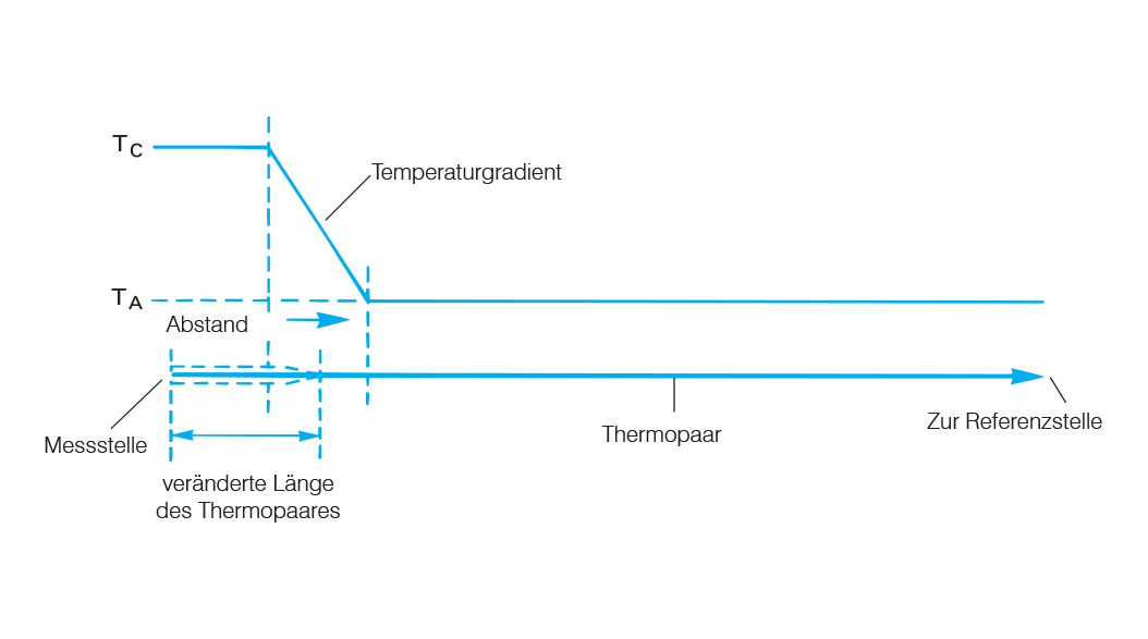 The effects of time and exposure on some thermocouples