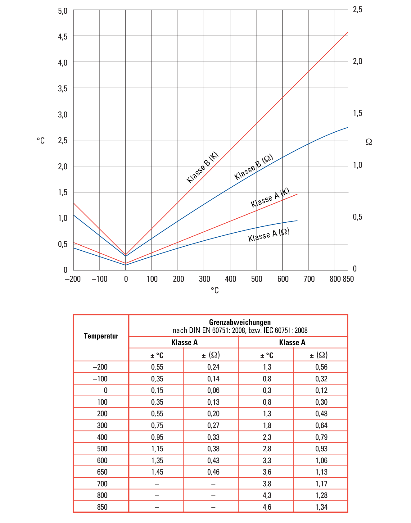 Grenzabweichungen nach DIN EN 60751 für Pt-100 Messwiderstände