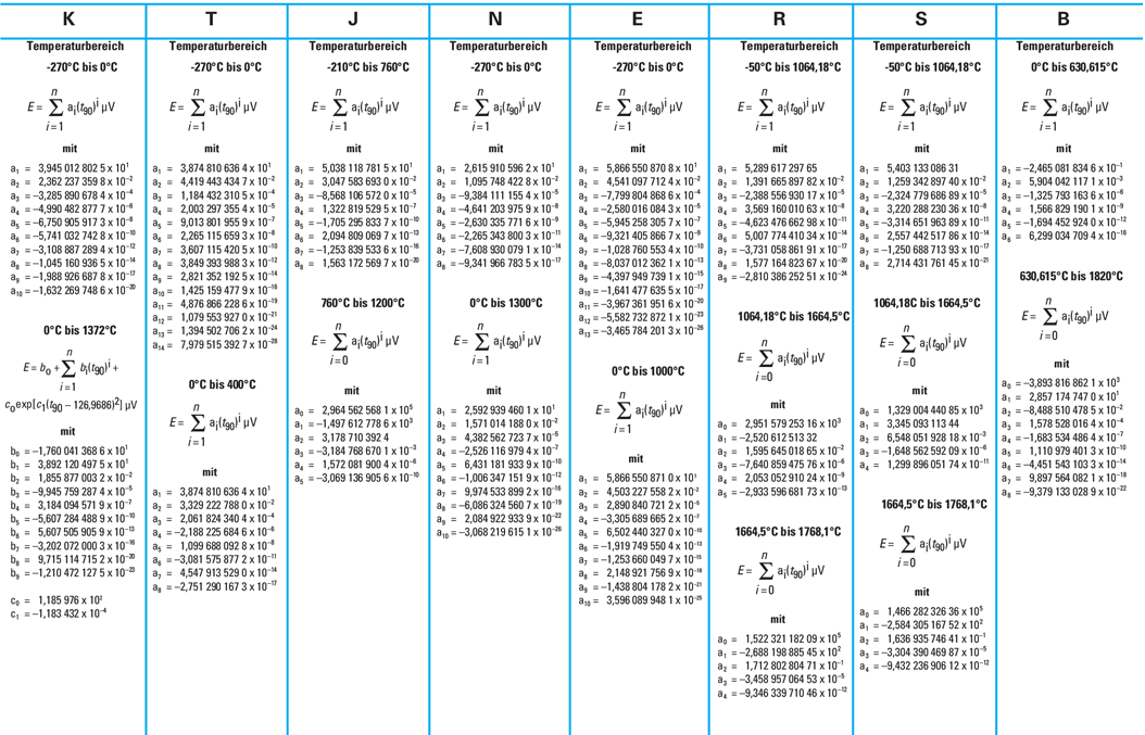 Expressions for the Standard Thermocouples According to IEC 60584-1